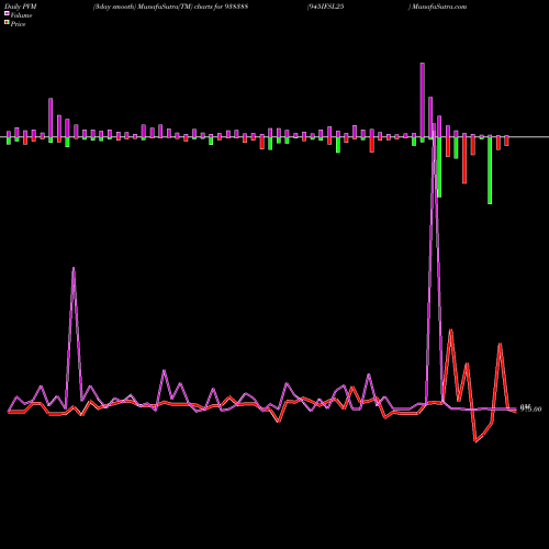 PVM Price Volume Measure charts 945IFSL25 938388 share BSE Stock Exchange 