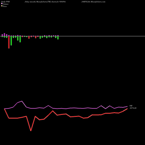 PVM Price Volume Measure charts 10IFSL26 938394 share BSE Stock Exchange 