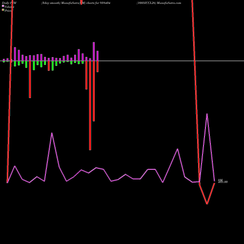 PVM Price Volume Measure charts 1005ICCL26 938404 share BSE Stock Exchange 