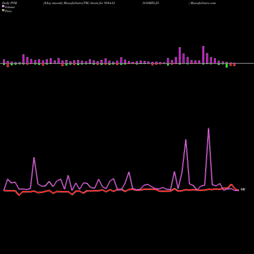 PVM Price Volume Measure charts 810MFL25 938412 share BSE Stock Exchange 