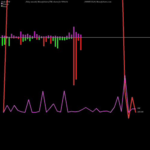 PVM Price Volume Measure charts 1030ICCL28 938414 share BSE Stock Exchange 