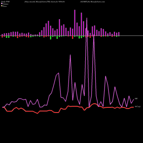 PVM Price Volume Measure charts 825MFL26 938416 share BSE Stock Exchange 