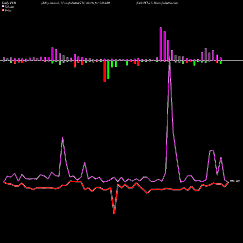 PVM Price Volume Measure charts 840MFL27 938420 share BSE Stock Exchange 