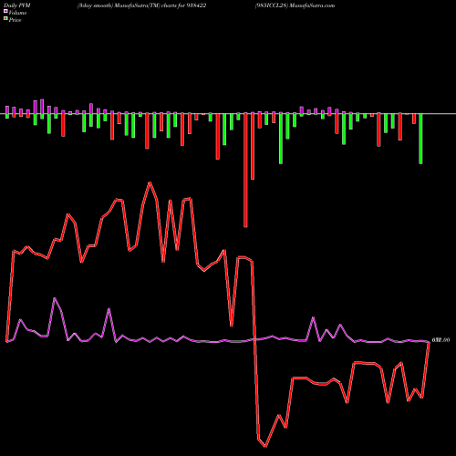 PVM Price Volume Measure charts 985ICCL28 938422 share BSE Stock Exchange 