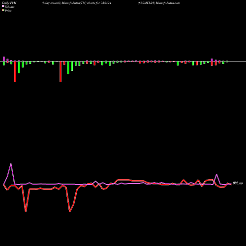 PVM Price Volume Measure charts 850MFL28 938424 share BSE Stock Exchange 