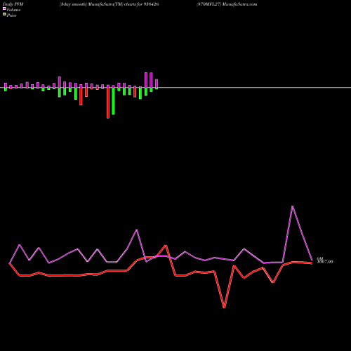 PVM Price Volume Measure charts 870MFL27 938426 share BSE Stock Exchange 