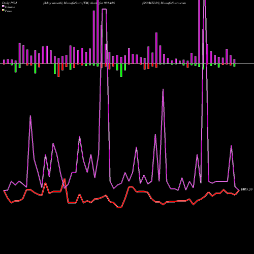 PVM Price Volume Measure charts 880MFL28 938428 share BSE Stock Exchange 