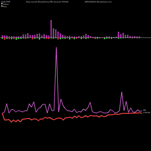 PVM Price Volume Measure charts MFL020223 938430 share BSE Stock Exchange 