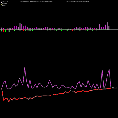 PVM Price Volume Measure charts MFL02022023 938432 share BSE Stock Exchange 