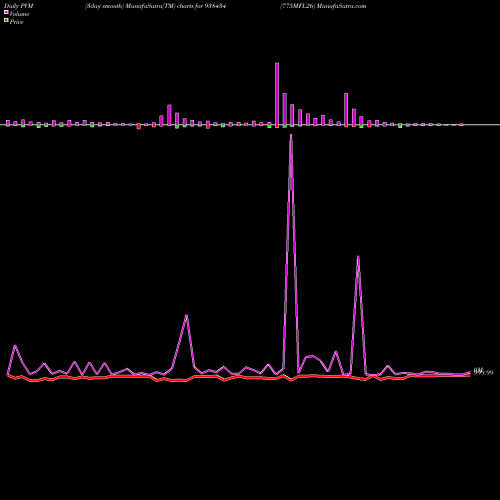 PVM Price Volume Measure charts 775MFL26 938434 share BSE Stock Exchange 