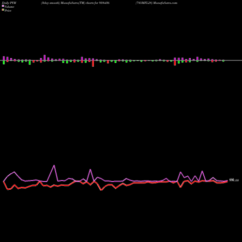 PVM Price Volume Measure charts 785MFL28 938436 share BSE Stock Exchange 