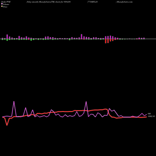 PVM Price Volume Measure charts 775MFL25 938438 share BSE Stock Exchange 