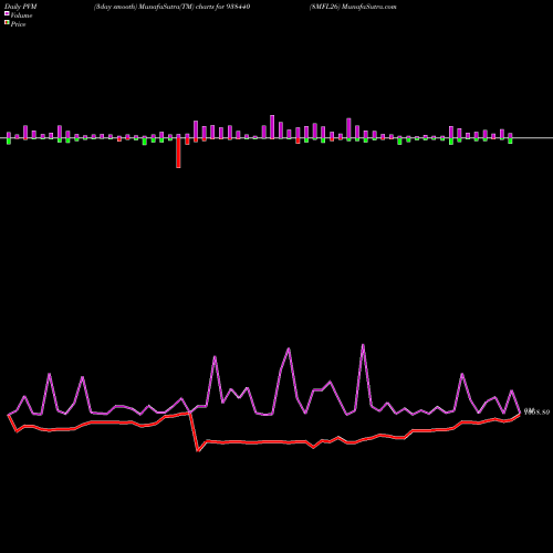 PVM Price Volume Measure charts 8MFL26 938440 share BSE Stock Exchange 