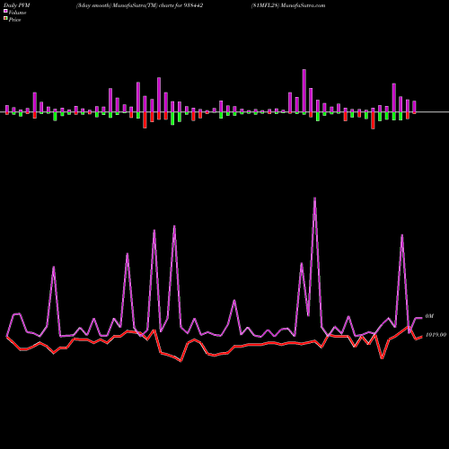 PVM Price Volume Measure charts 81MFL28 938442 share BSE Stock Exchange 