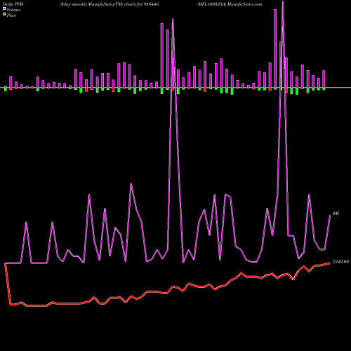 PVM Price Volume Measure charts MFL100323A 938446 share BSE Stock Exchange 