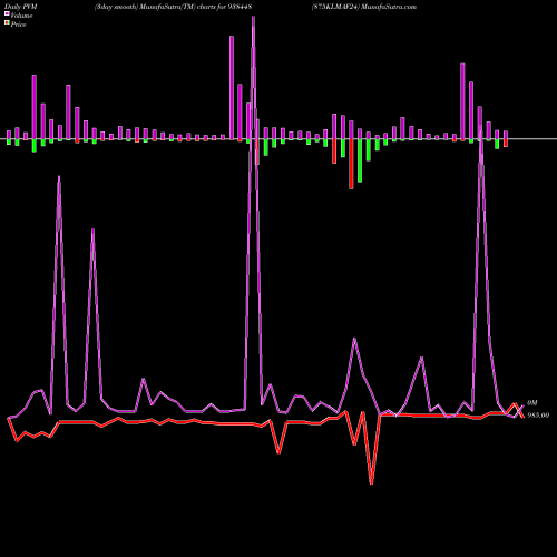 PVM Price Volume Measure charts 875KLMAF24 938448 share BSE Stock Exchange 