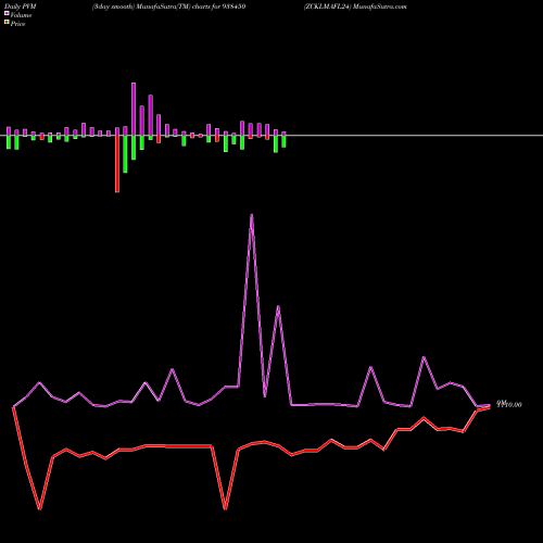 PVM Price Volume Measure charts ZCKLMAFL24 938450 share BSE Stock Exchange 