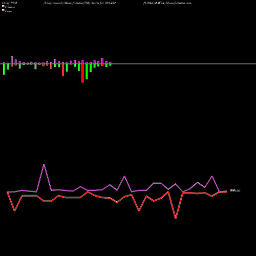 PVM Price Volume Measure charts 910KLMAF24 938452 share BSE Stock Exchange 