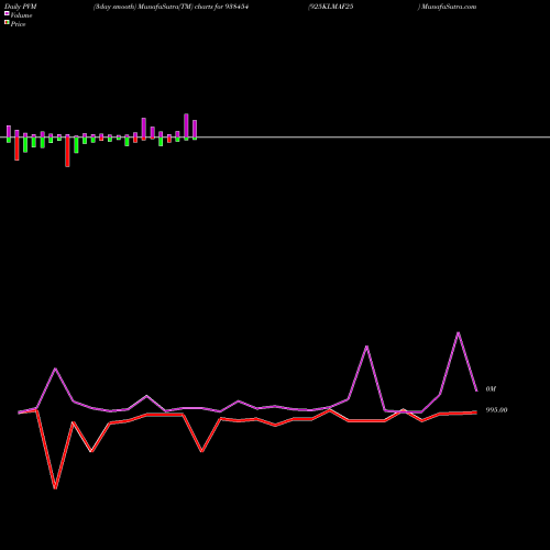 PVM Price Volume Measure charts 925KLMAF25 938454 share BSE Stock Exchange 