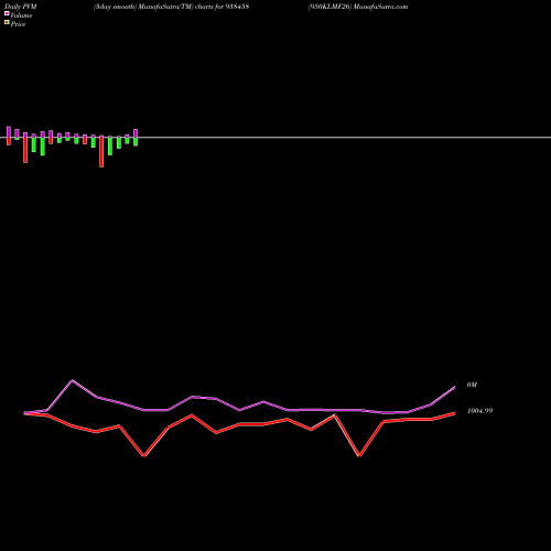 PVM Price Volume Measure charts 950KLMF26 938458 share BSE Stock Exchange 