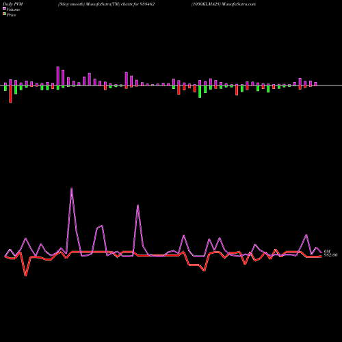 PVM Price Volume Measure charts 1050KLMA28 938462 share BSE Stock Exchange 