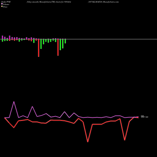 PVM Price Volume Measure charts 1075KLMAF28 938464 share BSE Stock Exchange 