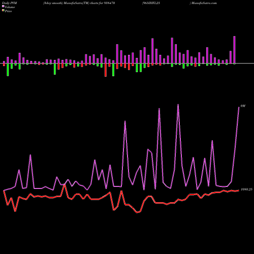 PVM Price Volume Measure charts 965IHFL25 938470 share BSE Stock Exchange 