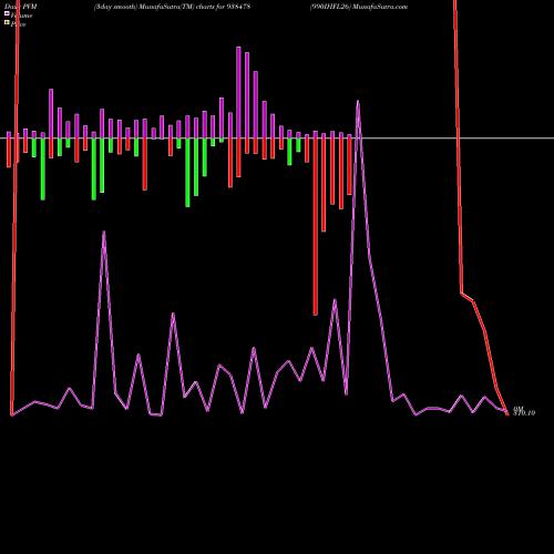 PVM Price Volume Measure charts 990IHFL26 938478 share BSE Stock Exchange 