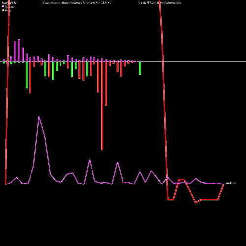 PVM Price Volume Measure charts 948IHFL26 938480 share BSE Stock Exchange 
