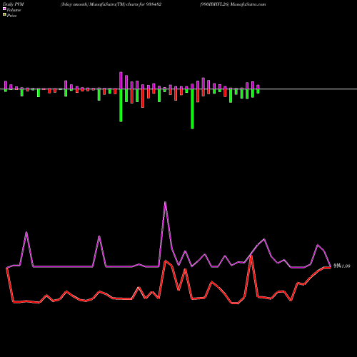 PVM Price Volume Measure charts 990IBHFL26 938482 share BSE Stock Exchange 