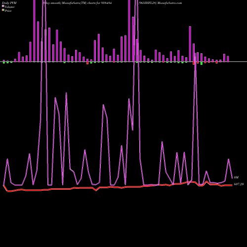PVM Price Volume Measure charts 965IHFL28 938484 share BSE Stock Exchange 