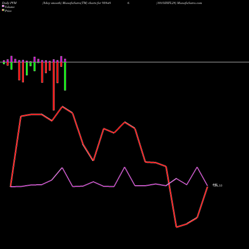 PVM Price Volume Measure charts 1015IHFL28 938486 share BSE Stock Exchange 