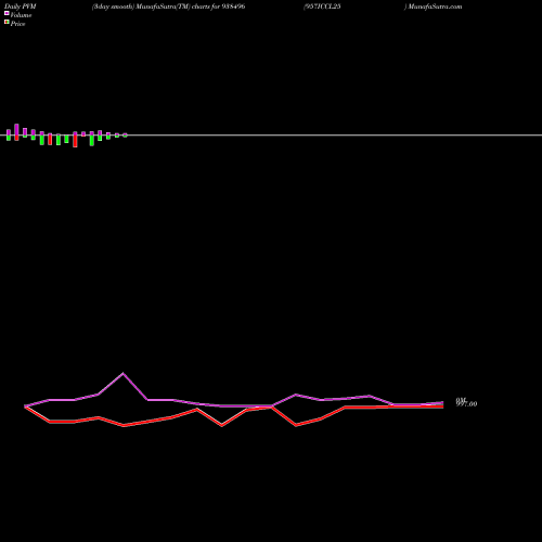 PVM Price Volume Measure charts 957ICCL25 938496 share BSE Stock Exchange 