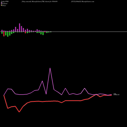 PVM Price Volume Measure charts ICCL250423 938498 share BSE Stock Exchange 