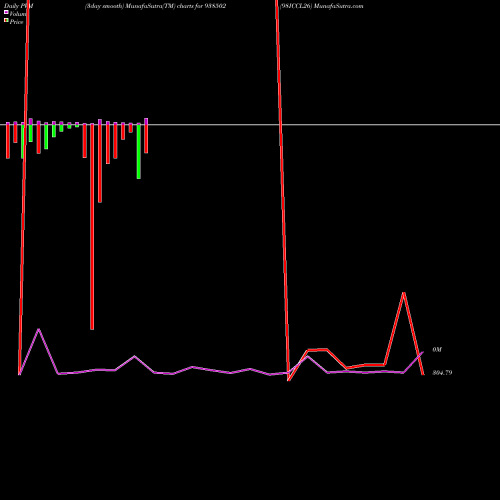 PVM Price Volume Measure charts 98ICCL26 938502 share BSE Stock Exchange 