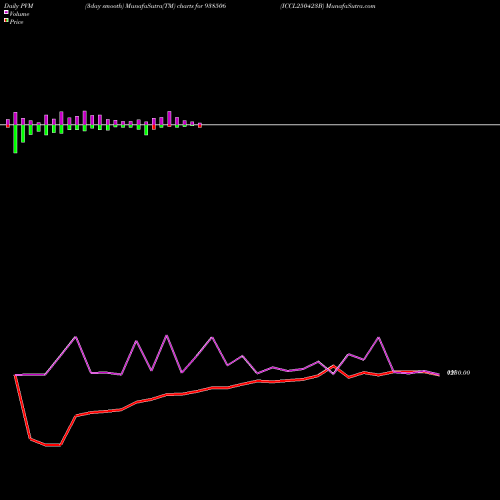 PVM Price Volume Measure charts ICCL250423B 938506 share BSE Stock Exchange 
