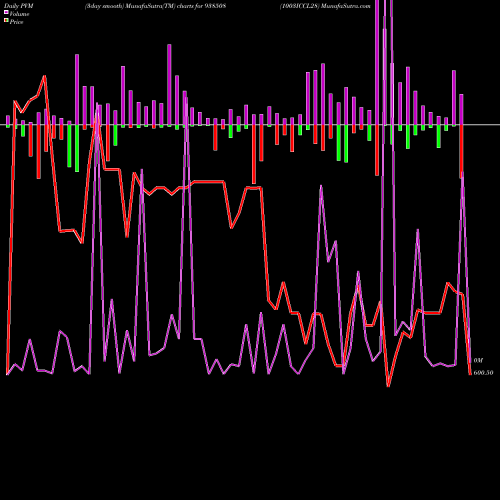 PVM Price Volume Measure charts 1003ICCL28 938508 share BSE Stock Exchange 