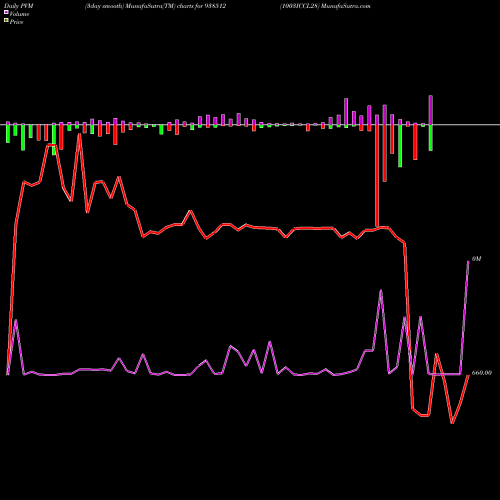 PVM Price Volume Measure charts 1003ICCL28 938512 share BSE Stock Exchange 