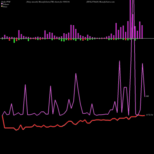 PVM Price Volume Measure charts EFSL270423 938516 share BSE Stock Exchange 