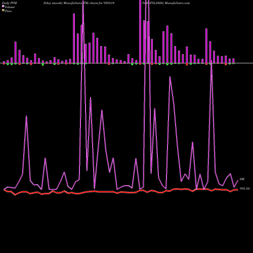 PVM Price Volume Measure charts 920EFSL2026 938518 share BSE Stock Exchange 