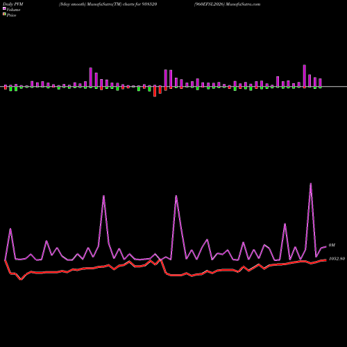PVM Price Volume Measure charts 960EFSL2026 938520 share BSE Stock Exchange 
