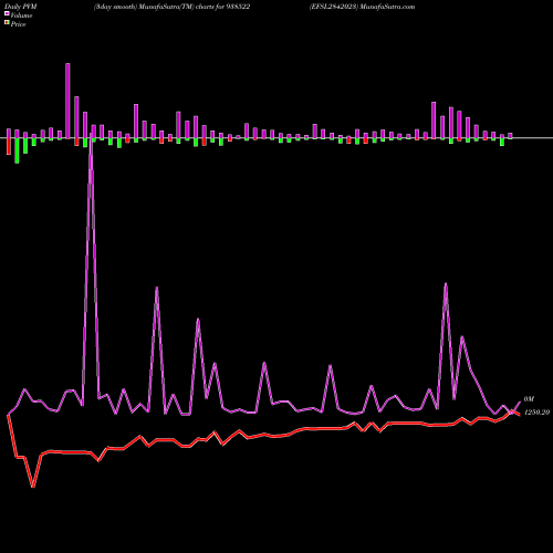 PVM Price Volume Measure charts EFSL2842023 938522 share BSE Stock Exchange 