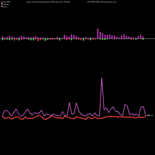 PVM Price Volume Measure charts 967EFSL2028 938524 share BSE Stock Exchange 