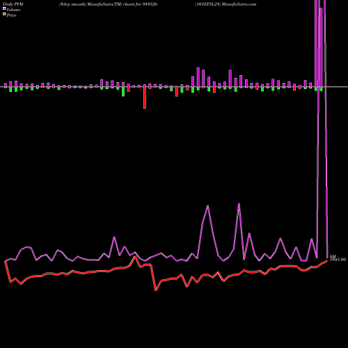 PVM Price Volume Measure charts 101EFSL28 938526 share BSE Stock Exchange 