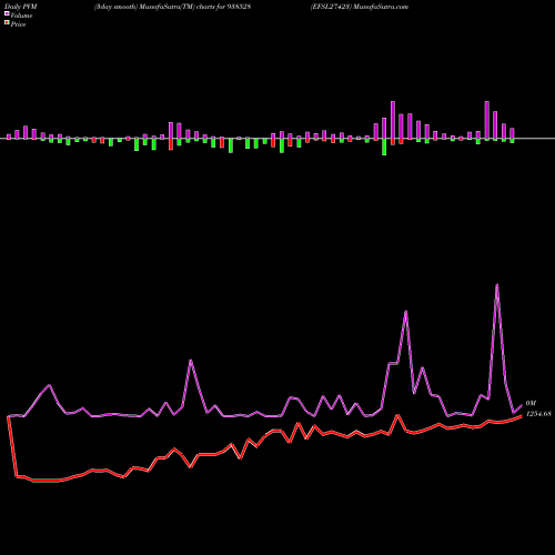 PVM Price Volume Measure charts EFSL27423 938528 share BSE Stock Exchange 