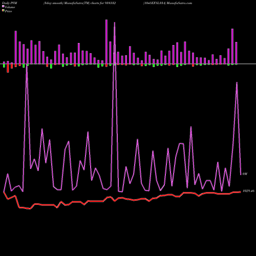 PVM Price Volume Measure charts 1045EFSL33A 938532 share BSE Stock Exchange 