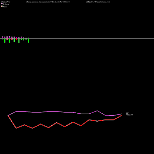 PVM Price Volume Measure charts KFL25C 938538 share BSE Stock Exchange 