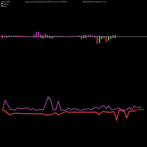 PVM Price Volume Measure charts 9KFL26B 938540 share BSE Stock Exchange 