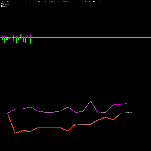 PVM Price Volume Measure charts KFL26A 938542 share BSE Stock Exchange 