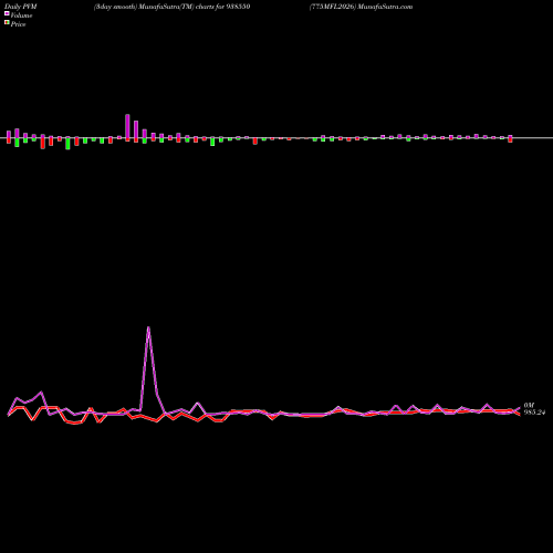 PVM Price Volume Measure charts 775MFL2026 938550 share BSE Stock Exchange 